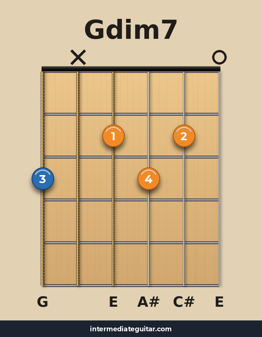 Gdim7 guitar chord diagram