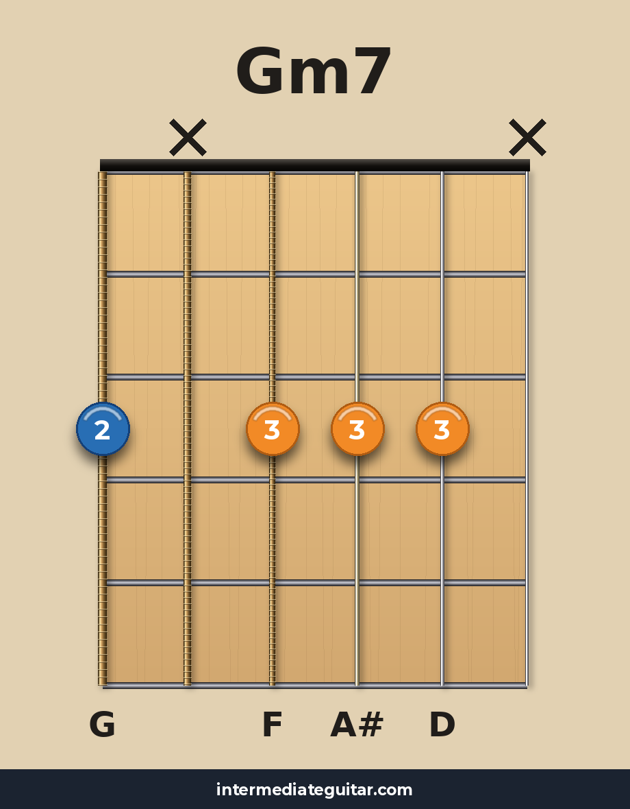 Gm7 guitar chord diagram