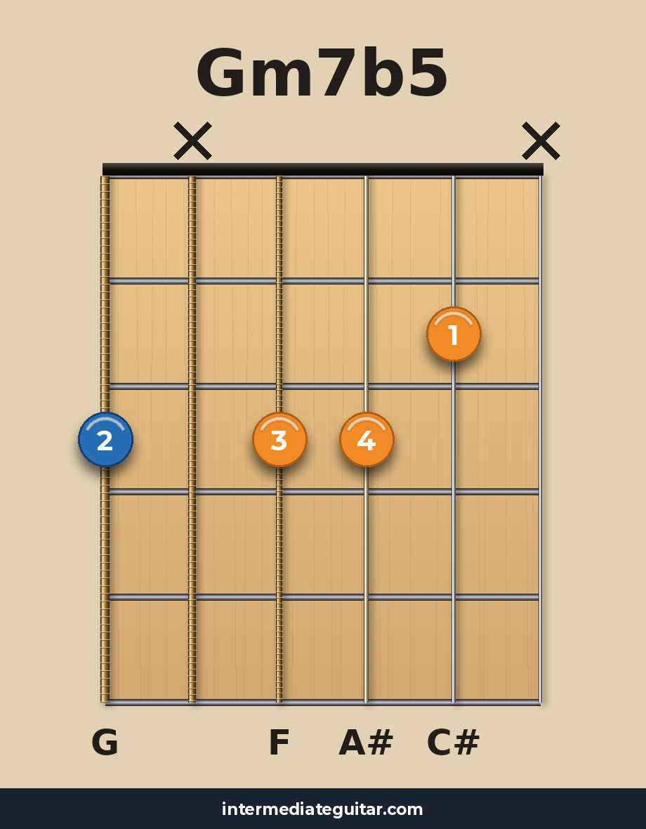 Gm7b5 guitar chord diagram