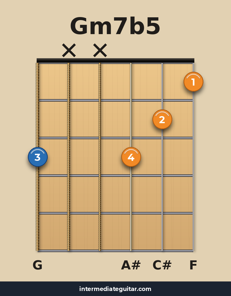 Gm7b5 voicing 2