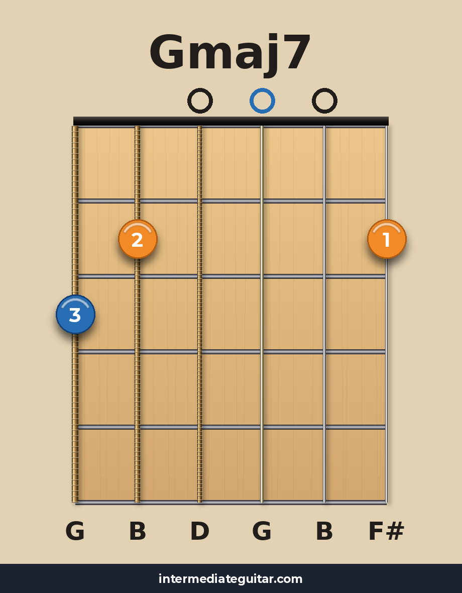 Gmaj7 guitar chord diagram