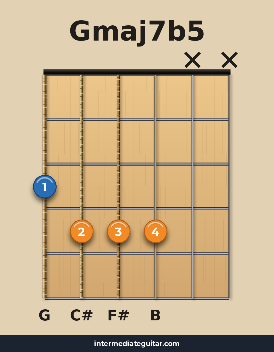Gmaj7b5 guitar chord diagram