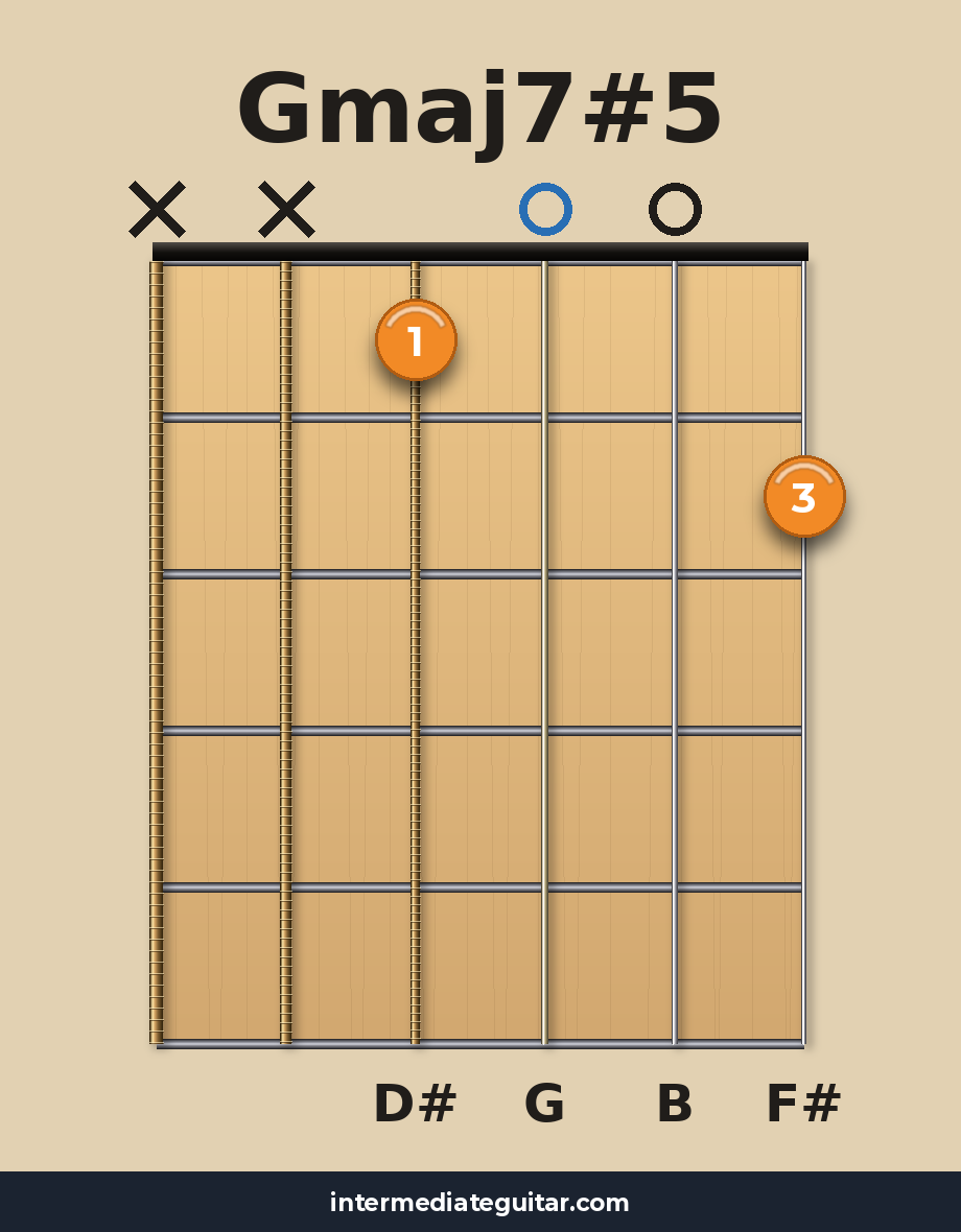 Gmaj7#5 guitar chord diagram