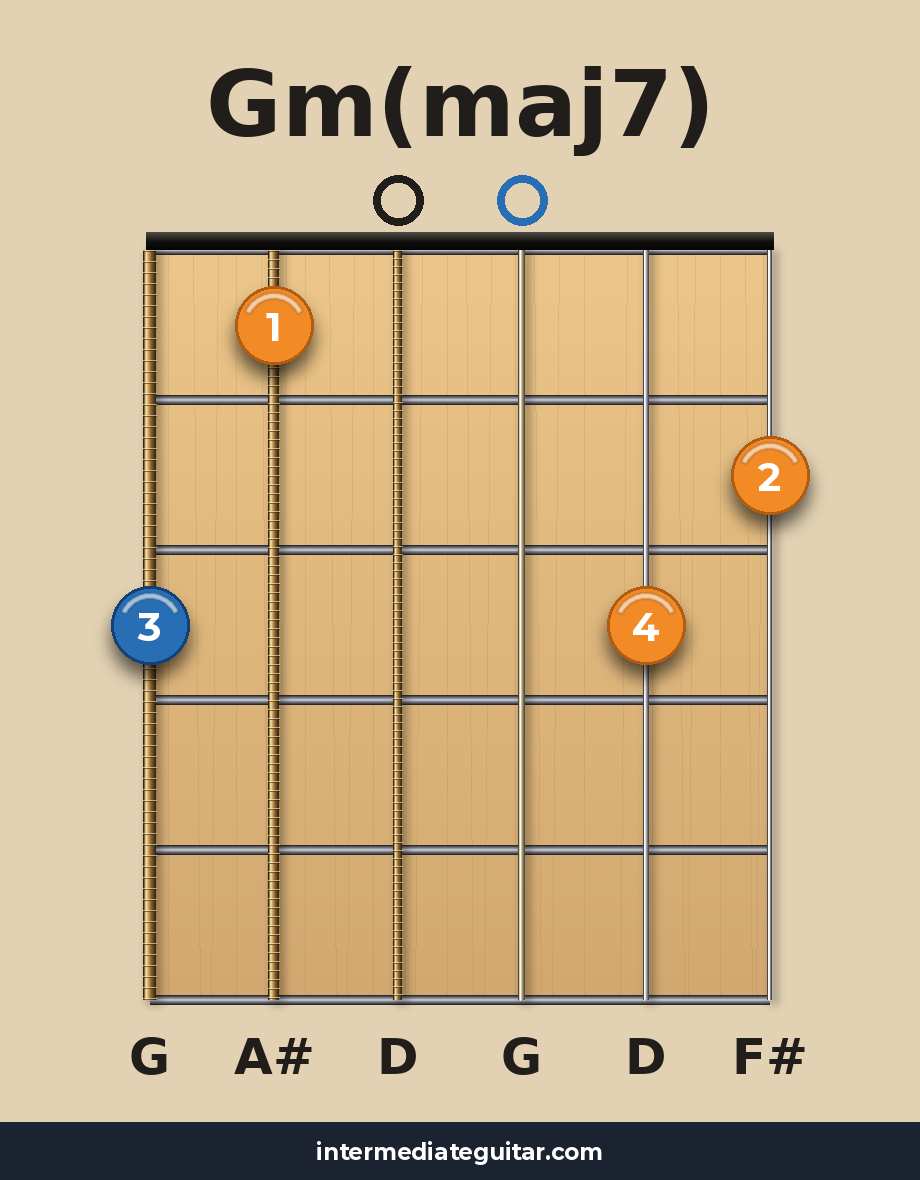 Gm(maj7) guitar chord diagram