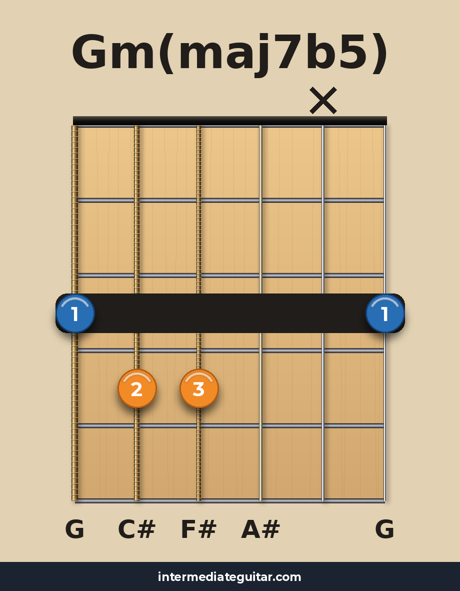 Gm(maj7b5) guitar chord diagram