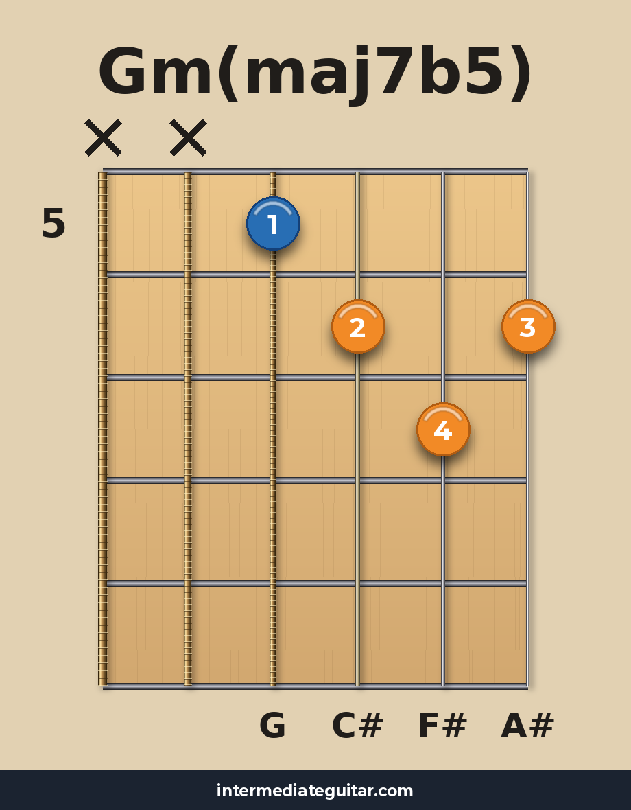 Gm(maj7b5) voicing 2