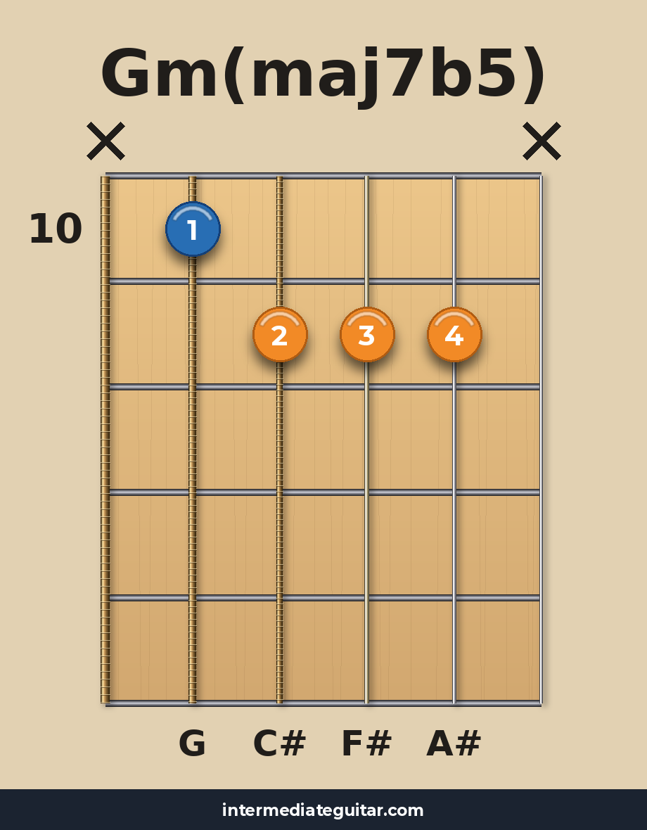 Gm(maj7b5) voicing 3