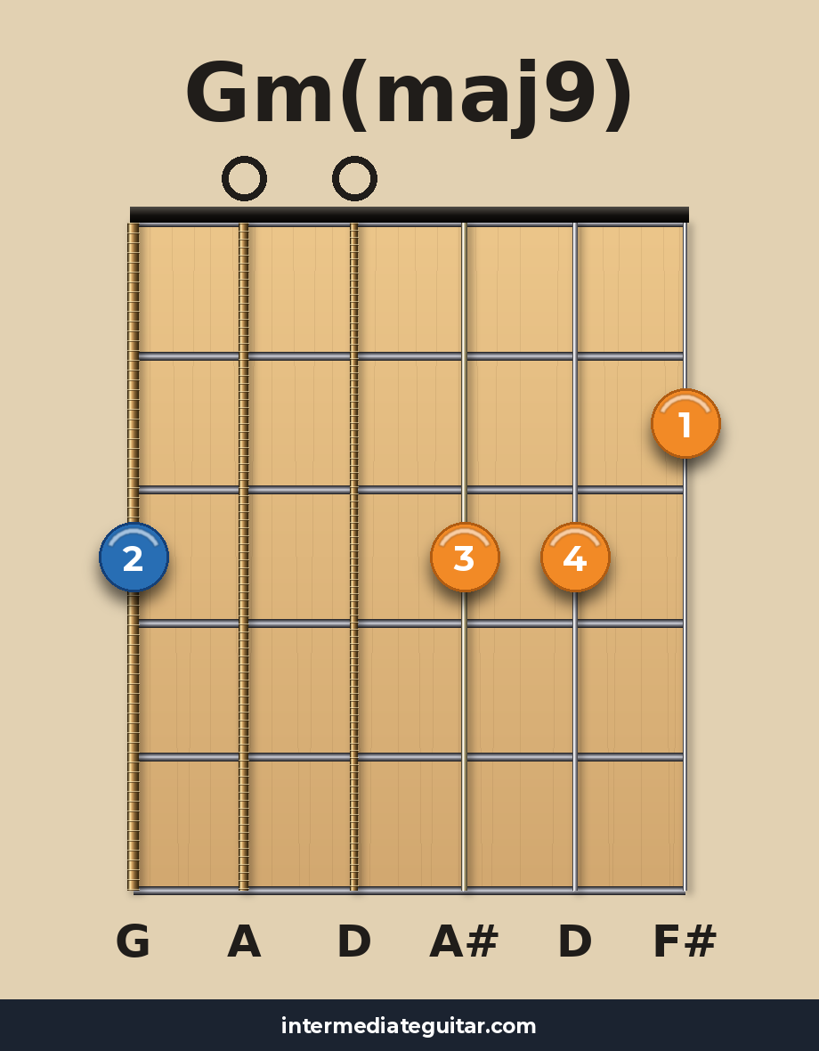 Gm(maj9) guitar chord diagram