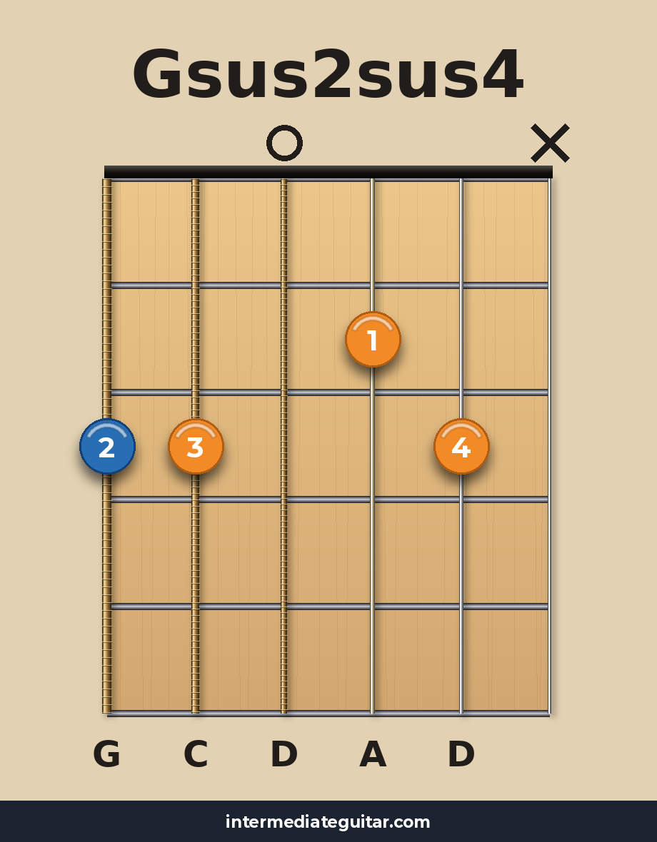 Gsus2sus4 guitar chord diagram